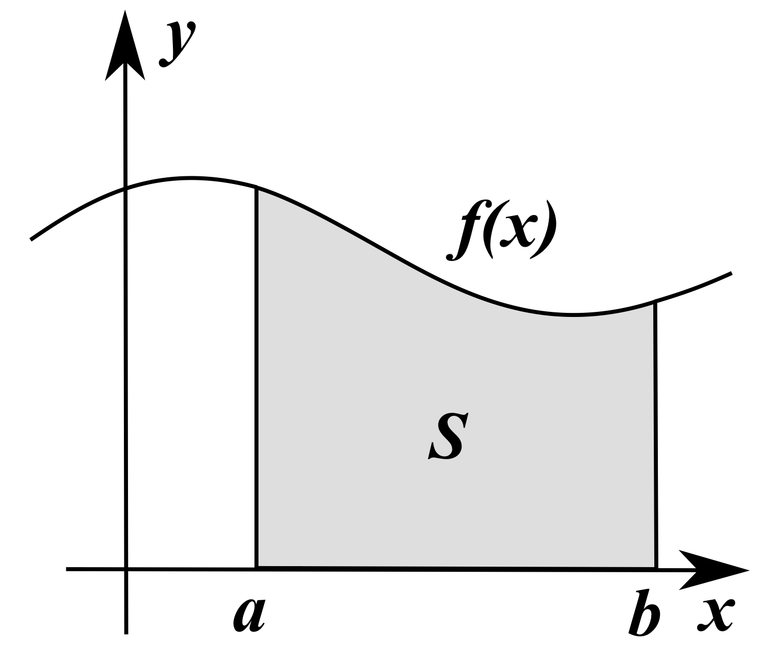  *An illustration of a generic curve \(f(x)\) between \(a\) and \(b\).*