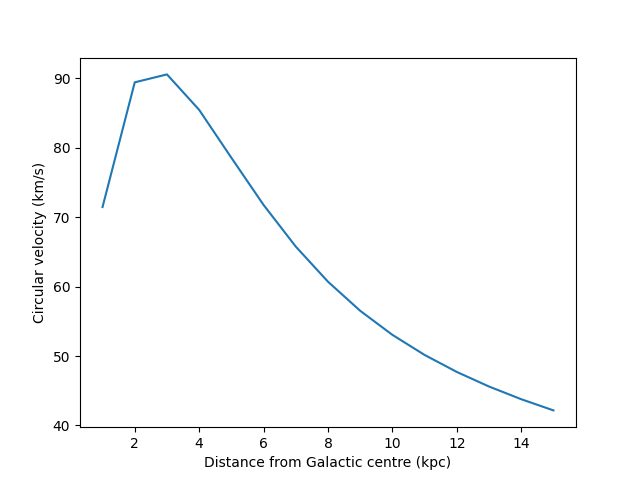 Circular velocity