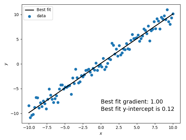 Fitting a line with NumPy