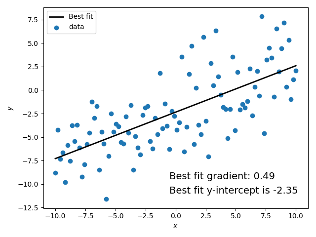 Fitting a line with SciPy