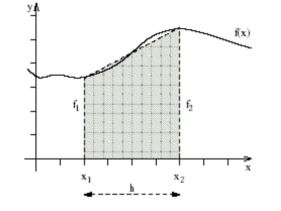 *A straight line is used to approximate the curve \(f(x)\) between \(x_1\) and \(x_2\). This forms a
trapezium (shaded area) which can be used to calculate approximately the area under the curve
between these bounds.*