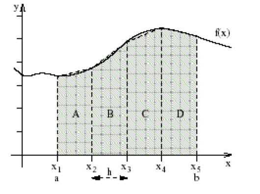  *The curve \(f(x)\) is now approximated by a series of short straight lines which each form a
trapezium. Summing the area of these trapezia gives an approximation of the total area under the
curve between \(a\) and \(b\).*