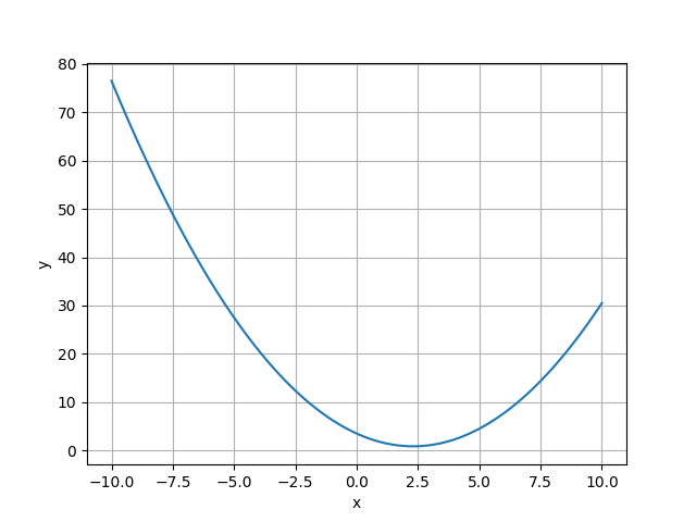 Demonstration of grid