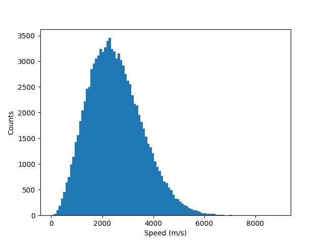 Demonstration of histogram