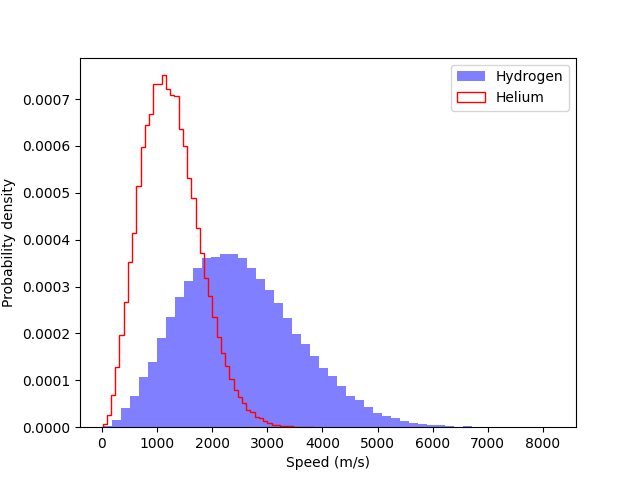 Demonstration of histogram