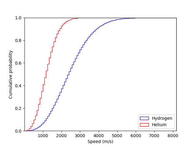 Demonstration of histogram