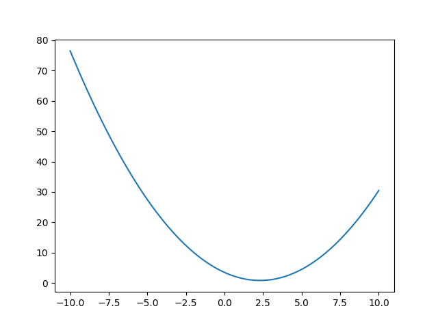 Basic line plot 2