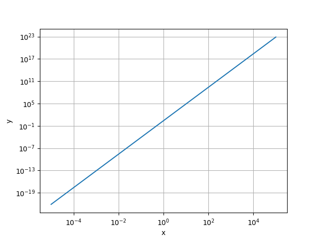 Demonstration of loglog plot