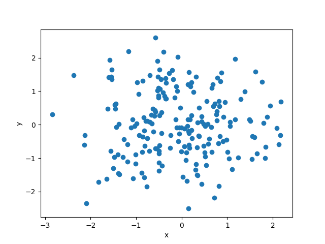 Demonstration of scatter plot