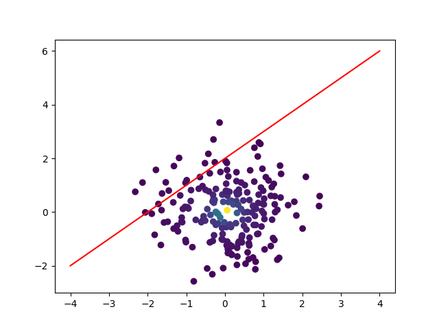 Demonstration of scatter plot