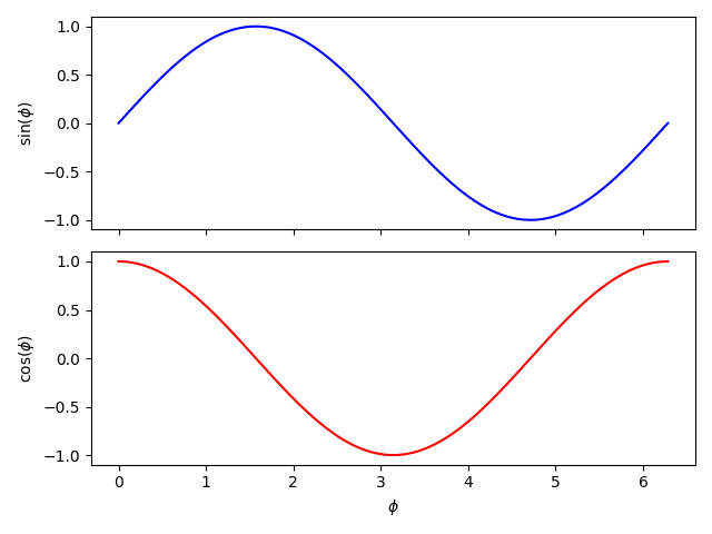 Multiple plots