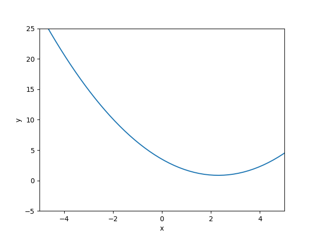 Demonstration of axis limits